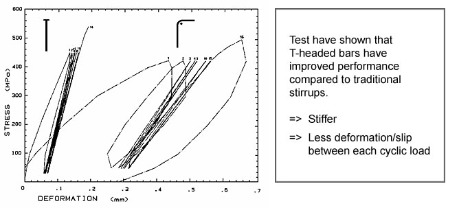 Stiff anchorage graph